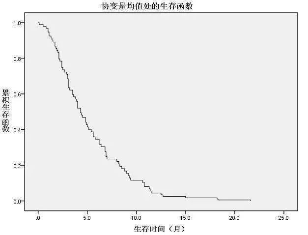 Cox回归分析