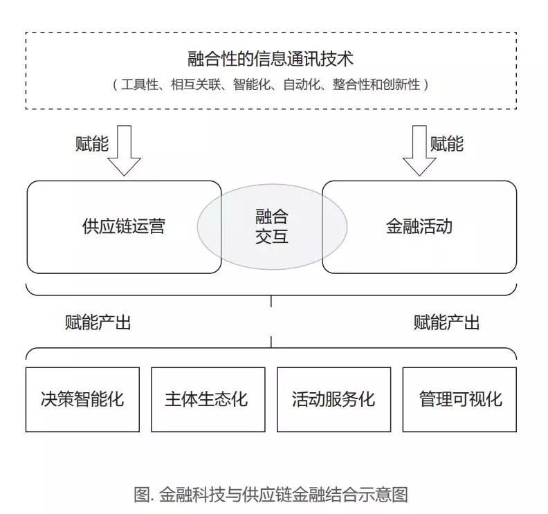 拆掉信息那堵墙！科技赋能下的供应链金融发展路径