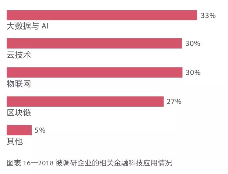 拆掉信息那堵墙！科技赋能下的供应链金融发展路径