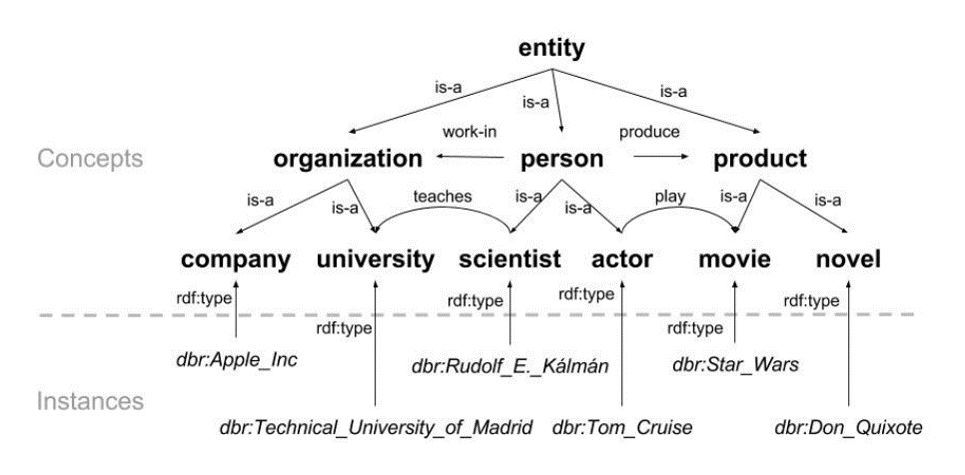 知识图谱的表示方式之一RDF