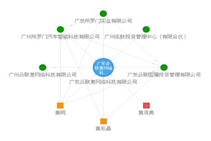 誉存科技企业关联网络图