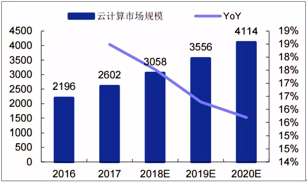 云计算市场规模