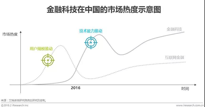 金融科技正推动金融机构智能化转型 