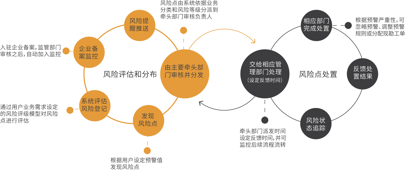 智慧监管业务场景