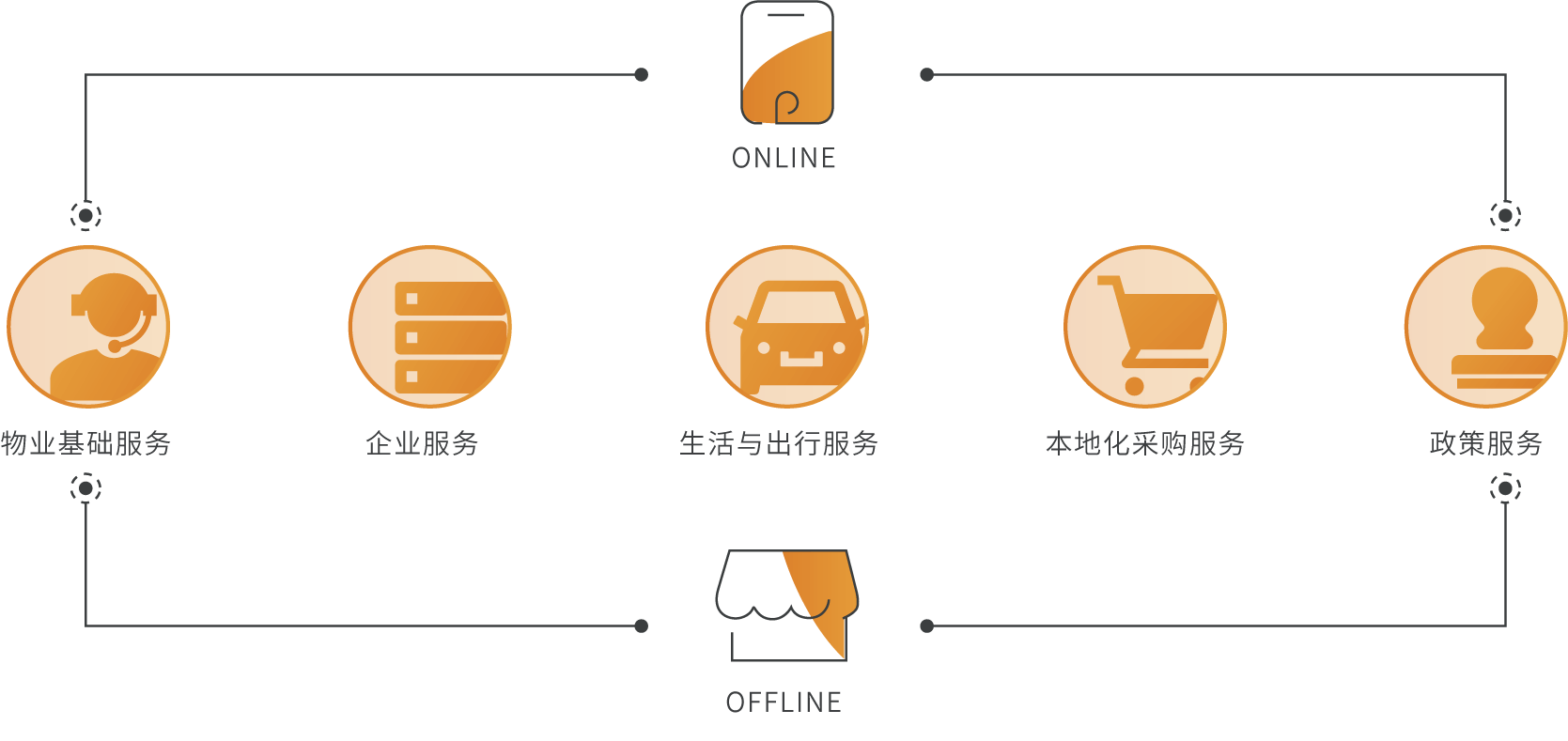 智慧园区业务场景