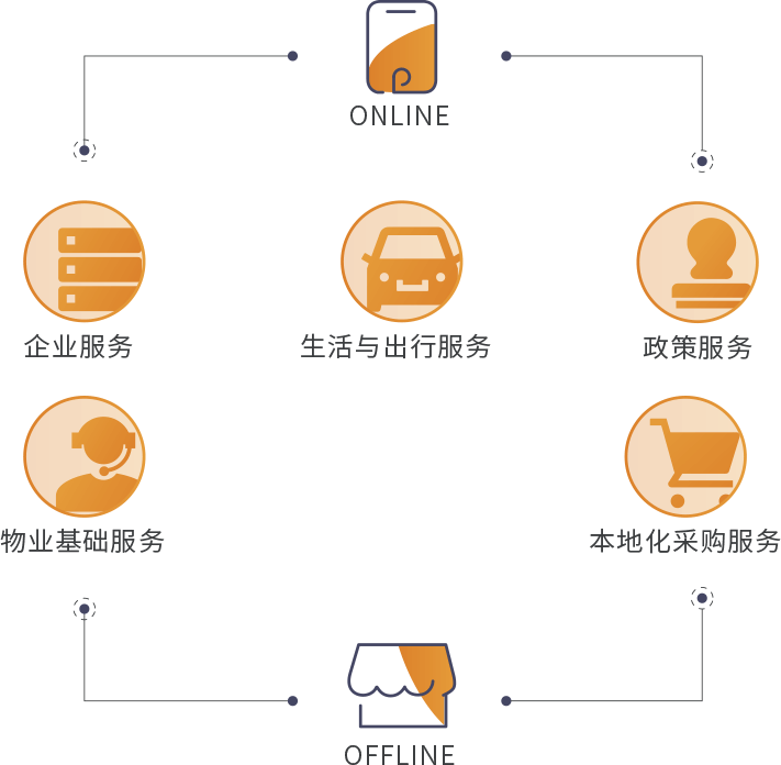 智慧园区业务场景