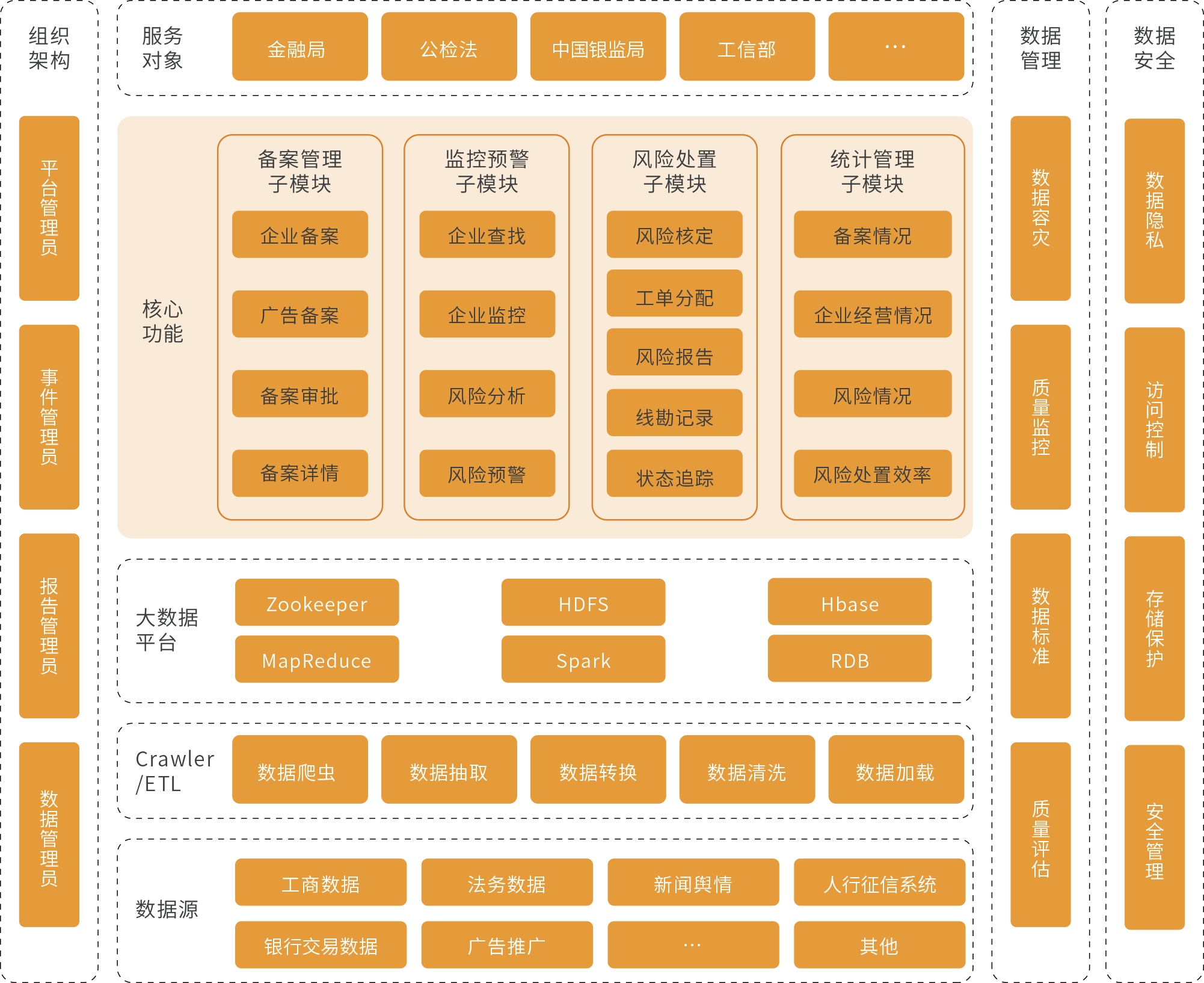 智慧监管架构